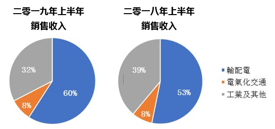 賽晶電力電子公布2019年中期業(yè)績，歸屬于母公司凈利潤大幅增長38.0%至1.13億元